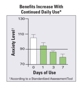 AnxioCalm reduces anxiety