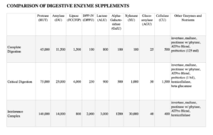 Digestive enzyme comparison chart