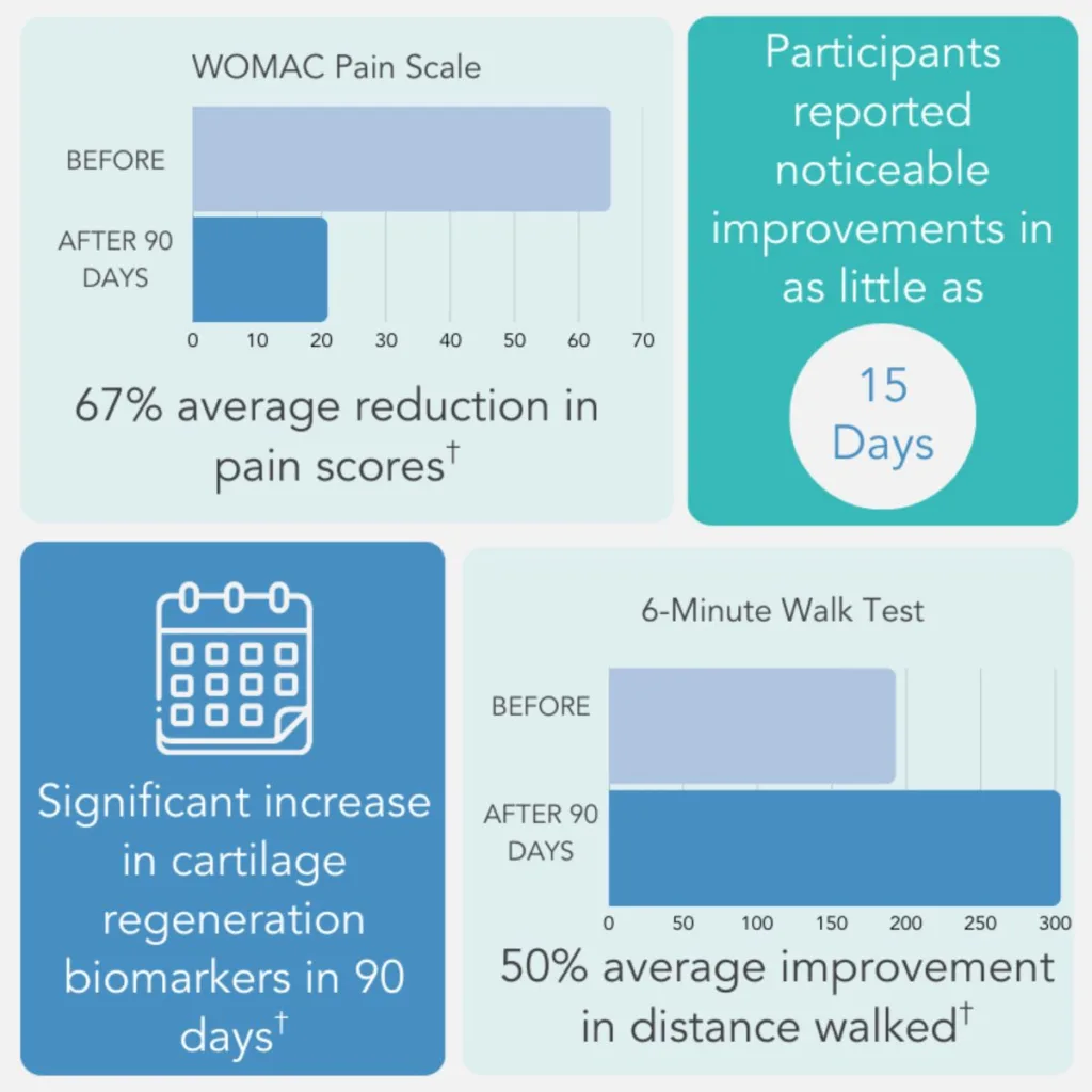 Infographic of results from clinical study of cartigenix. 67% average reduction in pain scores on the womac pain scale. Participants reported noticeable improvements in as little as 15 days. Significant increase in cartilage regeneration biomarkers in 90 days. 50 % average improvement in disatnce walked in a 6-minute walk test after 90 days. †